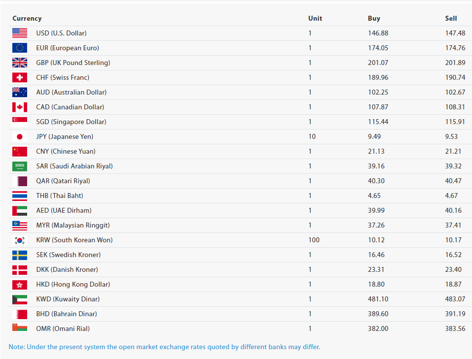 अस्ट्रेलियन डलर, युरो र पाउन्डको मूल्य घट्यो, बहराइन दिनार महँगियो